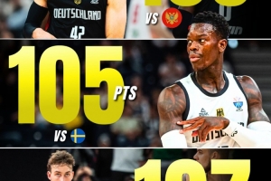 GA黄金甲登录入口-火力太猛了！德国前3场场均得分106分 最低一场105分！